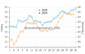 Temperature dell'acqua a Pitsunda a maggio