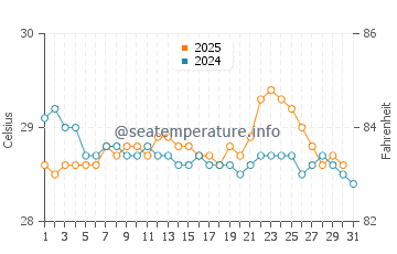 Temperatura da água em Pizarro em maio