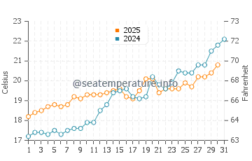 Temperatura del agua en Pizzo en mayo