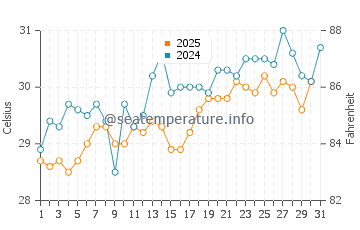 Temperature dell'acqua a Placencia a maggio