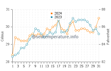 Placer water temp chart in May