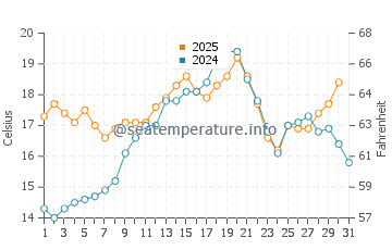Temperature dell'acqua a Plage de la Corniche a maggio