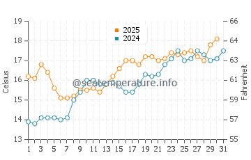 Temperature dell'acqua a Plage des Sablons a maggio