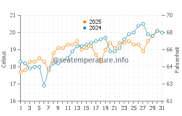 Wassertemperatur Plaka im Mai