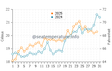 Planos water temp chart in May