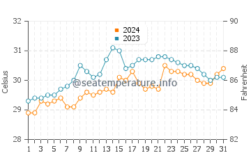 Plaridel water temp chart in May