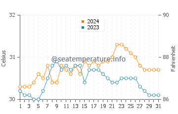 Platagata water temp chart in May
