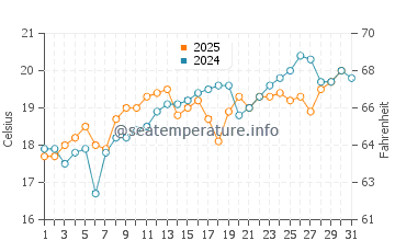 Wassertemperatur Platamon im Mai