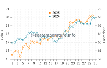 Platanitis water temp chart in May