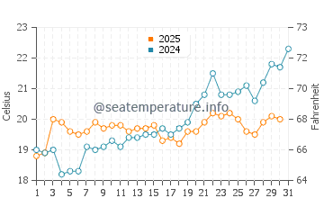 Plataria water temp chart in May