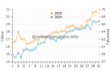 Platja d'Aro water temp chart in May