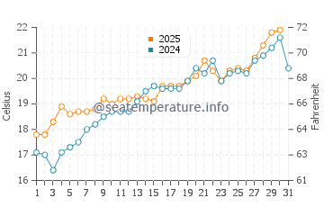 Platja de Migjorn water temp chart in May