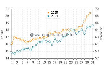 Platja de Pals water temp chart in May