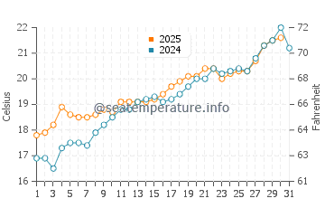 Platja den Bossa water temp chart in May