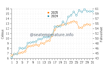 Plattsburgh water temp chart in May