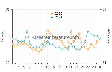 Temperature dell'acqua a Playa Azul a maggio