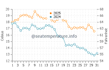 Temperature dell'acqua a Playa Brava a maggio