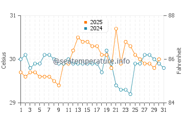 Playa Carrillo water temp chart in May