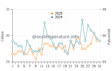Temperature dell'acqua a Playa Conchal a maggio