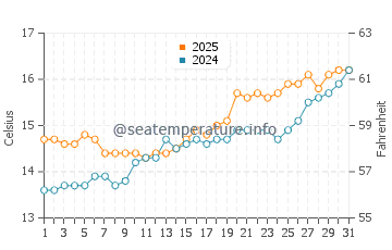 Playa de Aguilar water temp chart in May