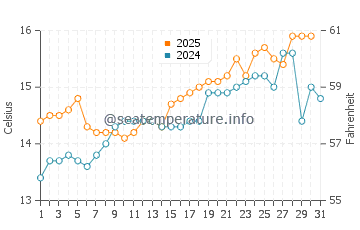 Playa de Baldayo water temp chart in May