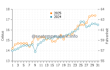 Playa de Berria water temp chart in May