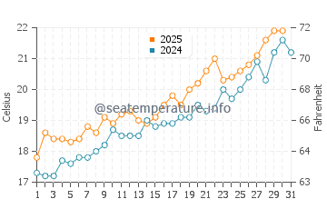 Playa de Calblanque water temp chart in May
