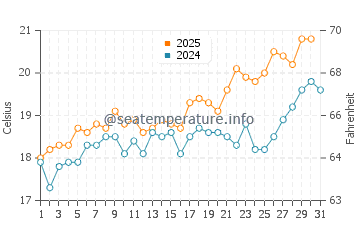 Playa de Camposoto water temp chart in May