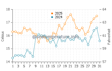 Playa de Foxos water temp chart in May