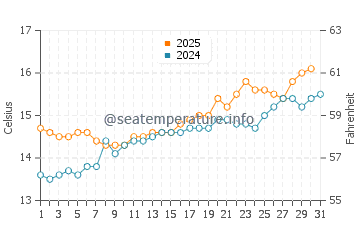 Playa de Frejulfe water temp chart in May