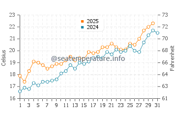 Playa de Gandia water temp chart in May