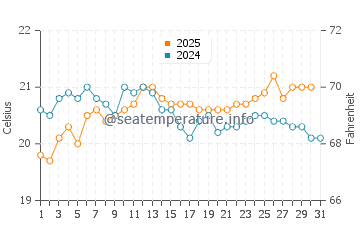 Playa De Jandia water temp chart in May