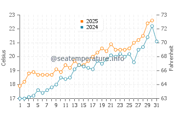 Playa de la Almadraba water temp chart in May