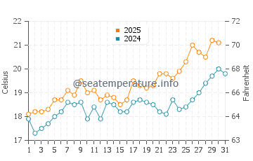 Playa de La Cortadura water temp chart in May