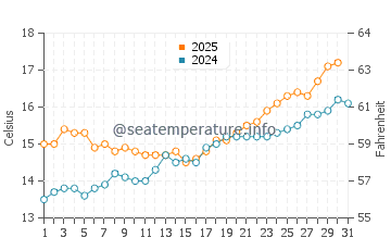 Playa de La Espasa water temp chart in May