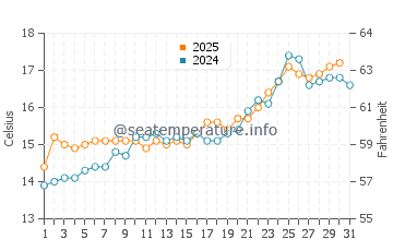 Playa de la Magdalena water temp chart in May