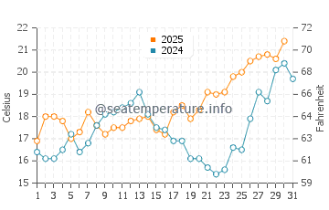 Playa de la Misericordia water temp chart in May