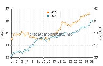 Playa de La Nora water temp chart in May