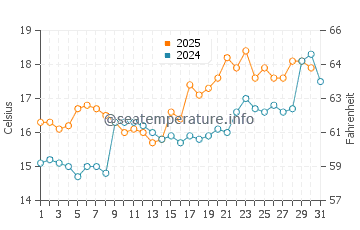 Playa de Lapaman water temp chart in May