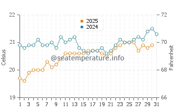 Playa de las Burras water temp chart in May