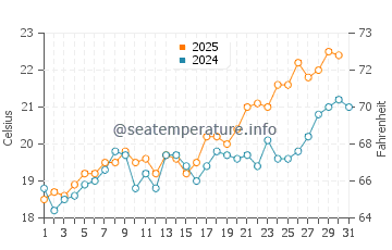 Playa de las Redes water temp chart in May