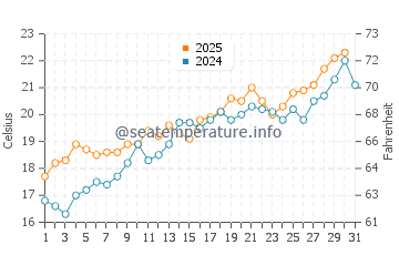 Playa de Levante water temp chart in May