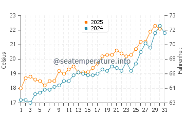 Playa de los Cocedores water temp chart in May