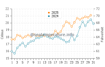 Playa de los Genoveses water temp chart in May