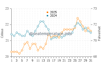 Playa de Los Guios water temp chart in May