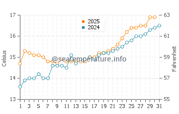 Playa de Luana water temp chart in May