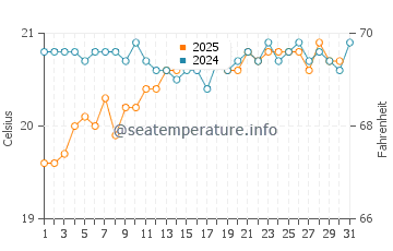 Playa de Melenara water temp chart in May