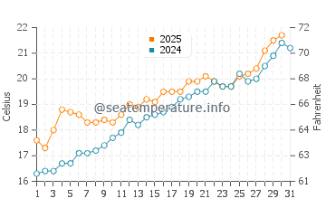 Playa De Piles water temp chart in May
