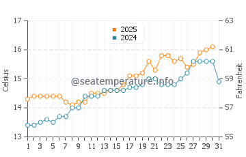 Playa de Porcia water temp chart in May