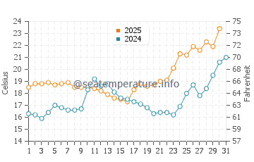 Playa de Rompeculos water temp chart in May